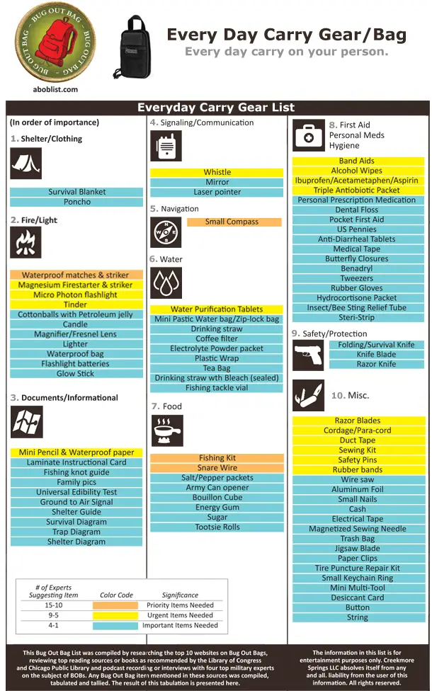 Bug Out Bag Checklist: What are the Most Important Items