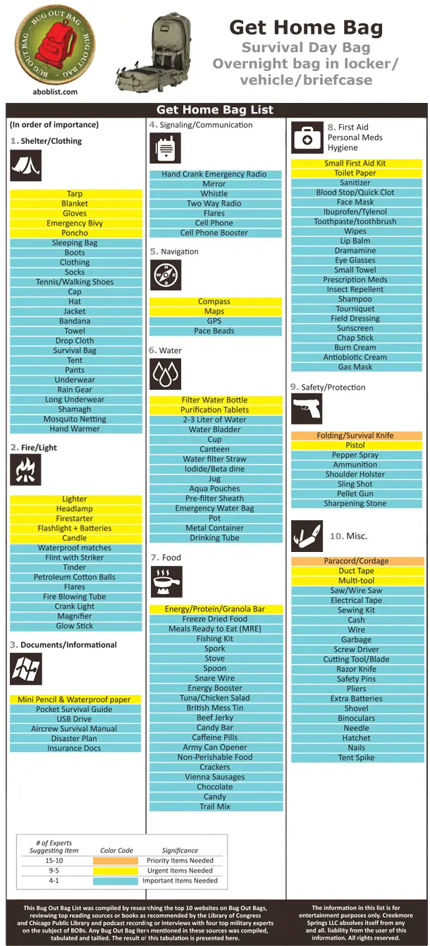 Bug Out Bag Checklist: What are the Most Important Items? - Apartment  Prepper