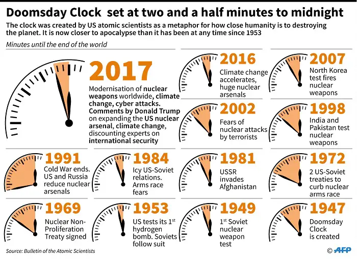 What Is The Doomsday Clock Set At